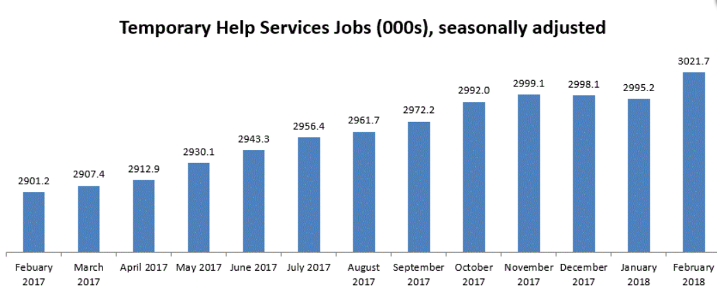 Temporary Help Services Jobs